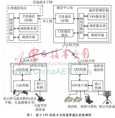 一种基于LTE的战术无线宽带通信系统