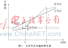 基于CAN总线的单主时钟同步方法研究