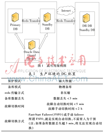 一种自动管理的高可用架构的实现