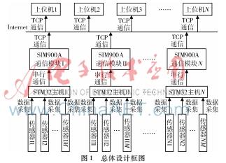 基于STM32和SIM900A的网络多点远程数据监测系统设计
