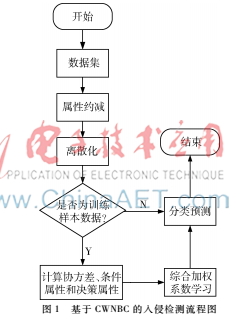 基于改进朴素贝叶斯的入侵检测方法
