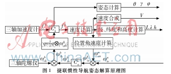 基于微惯性传感器的测斜仪姿态算法的研究