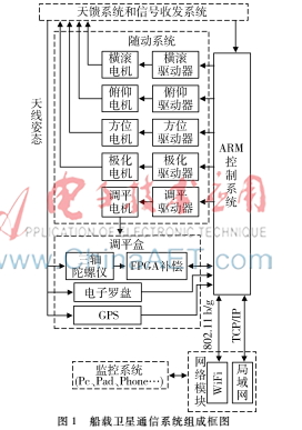 基于ARM和B/S的船载卫星通信跟踪系统