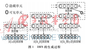 动态深度信念网络模型构建