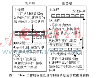 网络库Tbnet及其应用分析
