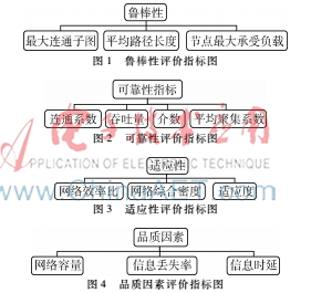 基于复杂网络拓扑结构的评估体系研究
