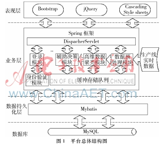 基于高维数据聚类的制造过程数据分析平台