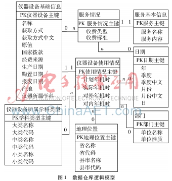 基于数据仓库的科学仪器设备数据分析系统