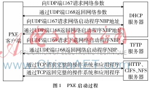 基于PXE的数据擦除系统研究及其在军事领域中的应用