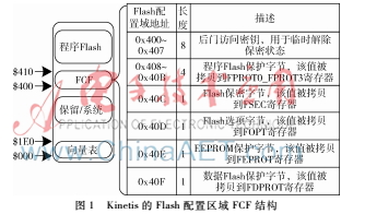 Kinetis系列MCU的保密和保护特性剖析