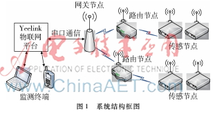 基于ZigBee的光伏电站环境实时监测系统