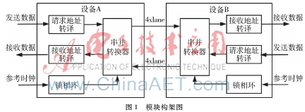 TMS320C6678多核DSP的HyperLink应用