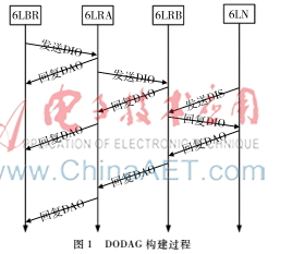 无线传感网络中RPL路由协议研究及性能分析