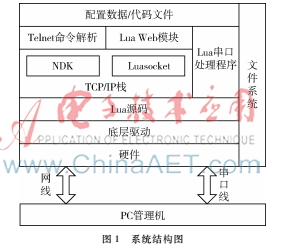 一种灵活的嵌入式设备配置管理方法