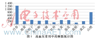 基于文本挖掘技术的高血压用药规律研究