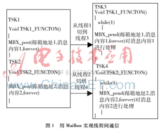 多核DSP间基于SRIO数据传输的设计与实现