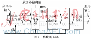基于CORDIC算法的参数可调信号源设计