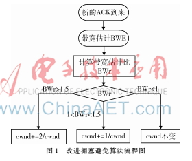 一种改进的TCPW算法在拥塞控制中的应用