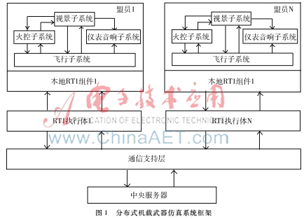 基于HLA的机载武器仿真系统框架设计及实现