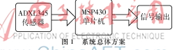 基于ADXL345防跌倒检测装置的研制