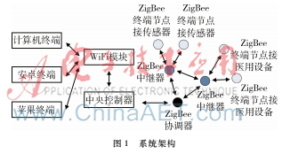 基于物联网的智能医用监控系统