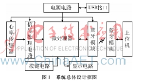 腕带式无线心率检测仪设计