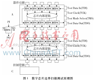大规模数字电路系统可测性设计技术研究