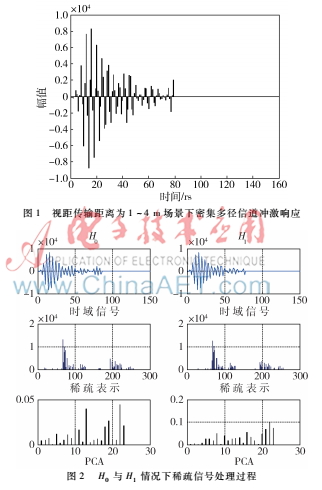 基于稀疏表示的密集多径非相干信号检测方法研究