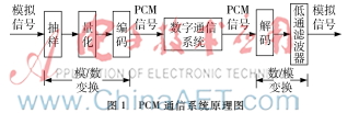 基于PCM编码的模拟信号数字化实现