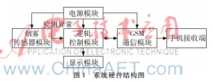 低功耗远程烟雾报警系统设计
