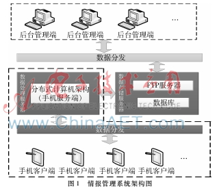 基于Android的情报管理系统设计与实现