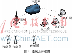 基于GPRS的接触网补偿装置远程监控系统设计