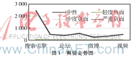 情感倾向分析在舆情监控方面的研究