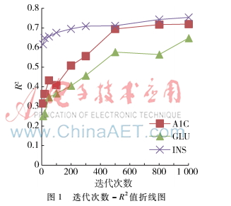 基于改进神经网络的糖尿病生化指标值预测