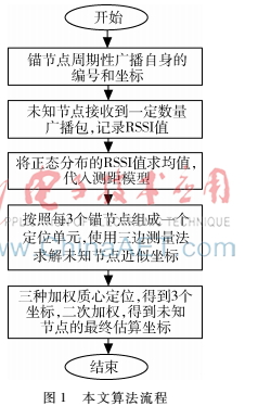 WSN中基于改进的RSSI定位算法研究