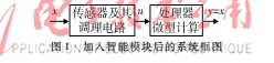 差动变压器式位移传感器测量系统优化