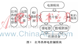 具有WiFi功能的红外感应模块设计及实现