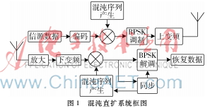  基于多值量化的混沌扩频序列及其性能分析