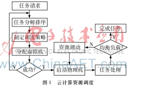 一种改进的粒子群算法在云计算资源中的研究