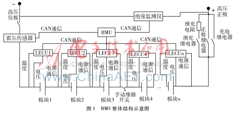 基于CANalyzer的BMS软件设计虚拟平台技术的研究