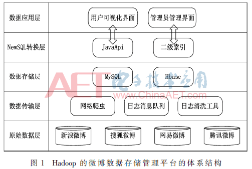 微博舆情的Hadoop存储和管理平台设计与实现