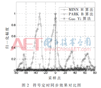 基于训练序列的OFDM频率同步改进算法