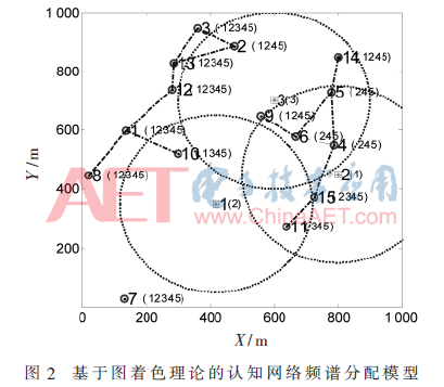 基于图着色理论的认知网络频谱分配策略研究