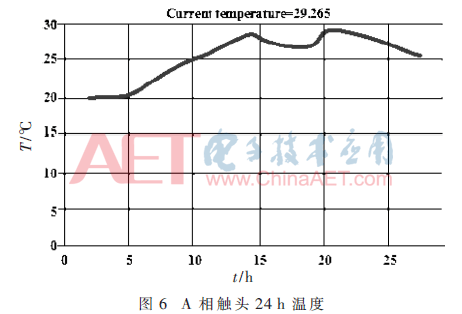 基于RFID传感器的配网设备温度监测系统研究
