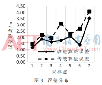 基于Android平台改进的室内WiFi定位算法的研究