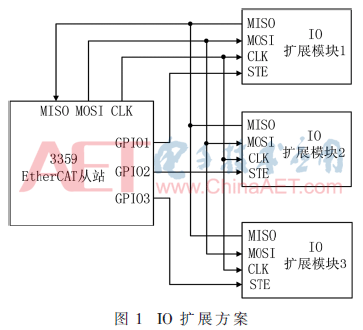 基于EtherCAT从站的IO扩展模块设计