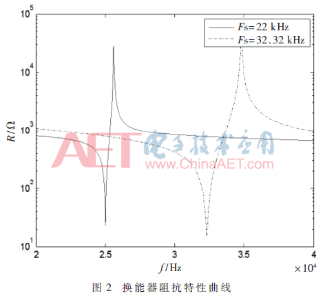 基于FPGA的宽频超声波电源频率跟踪系统设计