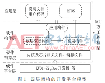 KW01-ZigBee无线传感网应用开发平台的研制