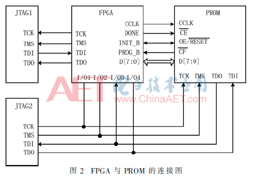 一种基于FPGA的在线程序升级方案