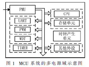 一种支持外部控制的动态电源管理方法